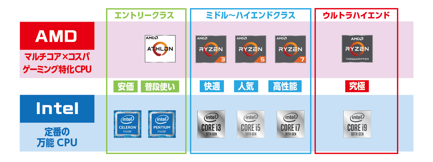 AMD Ryzen, Intel Core i9