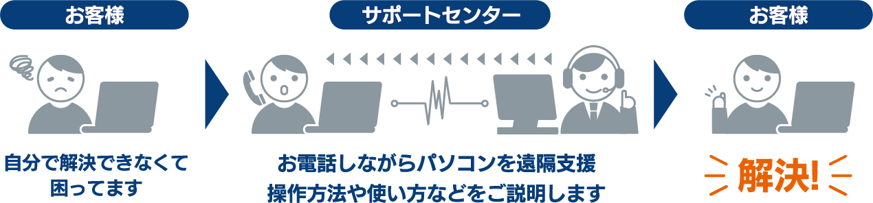 リモートサービス